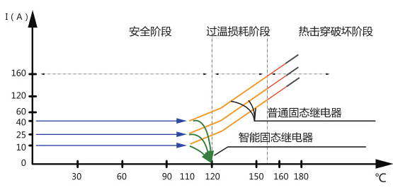 智能固态继电器和普通固态继电器温度工作对比 智能固态继电器和普通固态继电器温度工作对比