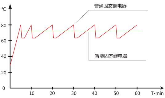 智能固态继电器和普通固态继电器温度工作对比 智能固态继电器和普通固态继电器温度工作对比